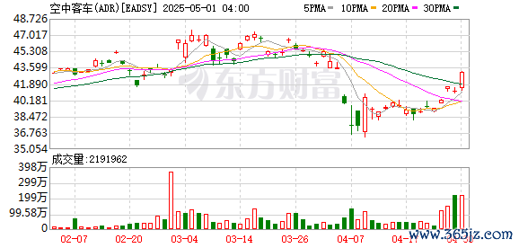 短线配资炒股 空客A320系列计划继续加快 到2027年将达到每月75架飞机
