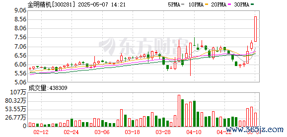 配资服务网 养老概念拉升 金明精机20cm涨停
