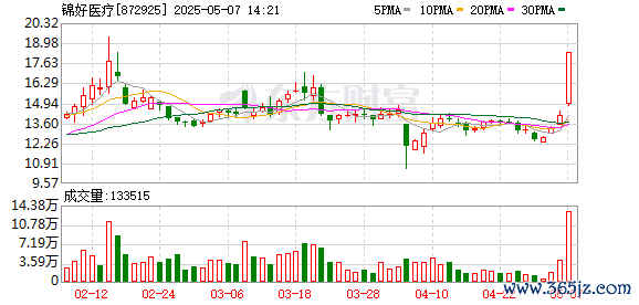国内最大的证券公司 医疗器械板块盘初拉升 锦好医疗30cm涨停