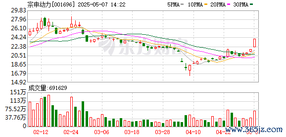 现货配资平台多少钱 低空经济概念走强 宗申动力涨停