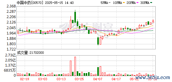 配资股中心官网 中国中药高层人事变动：郑军委任为副总裁